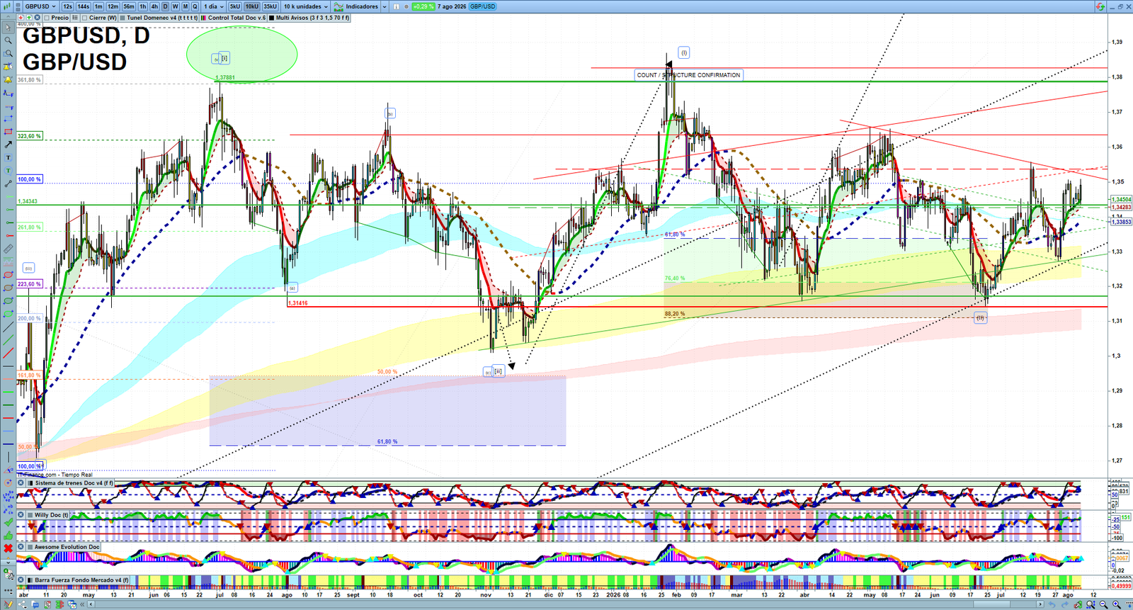 GBPUSD daily technical analysis chart showing key levels, price action and possible reaction zones